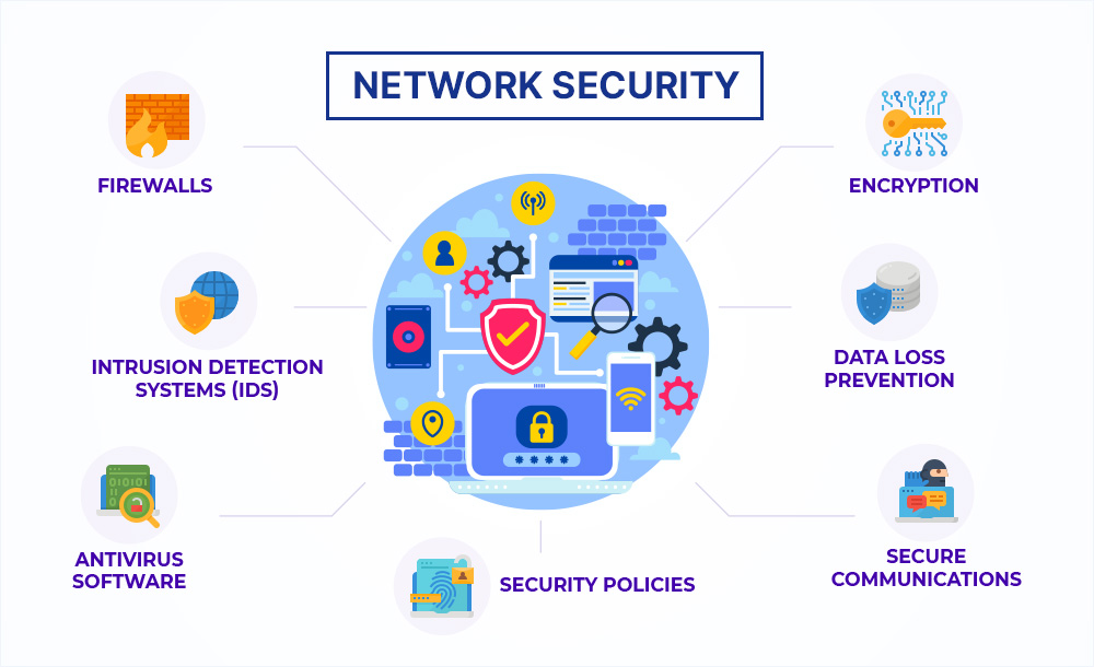 Understanding Network Security Tools Protection IR