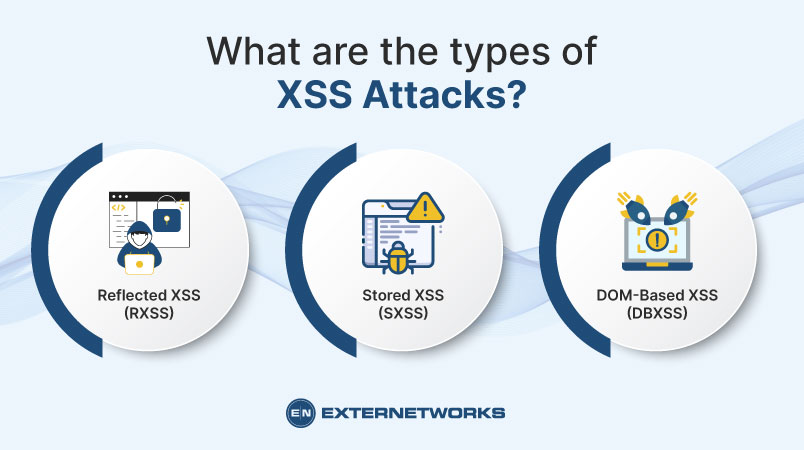 How DOM Based XSS Attacks work