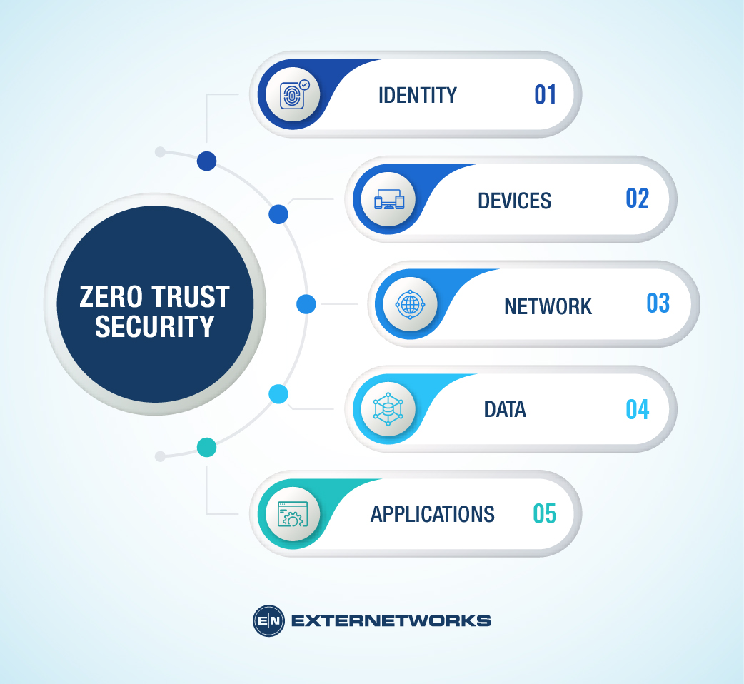 pillars-of-zero trust-architecture